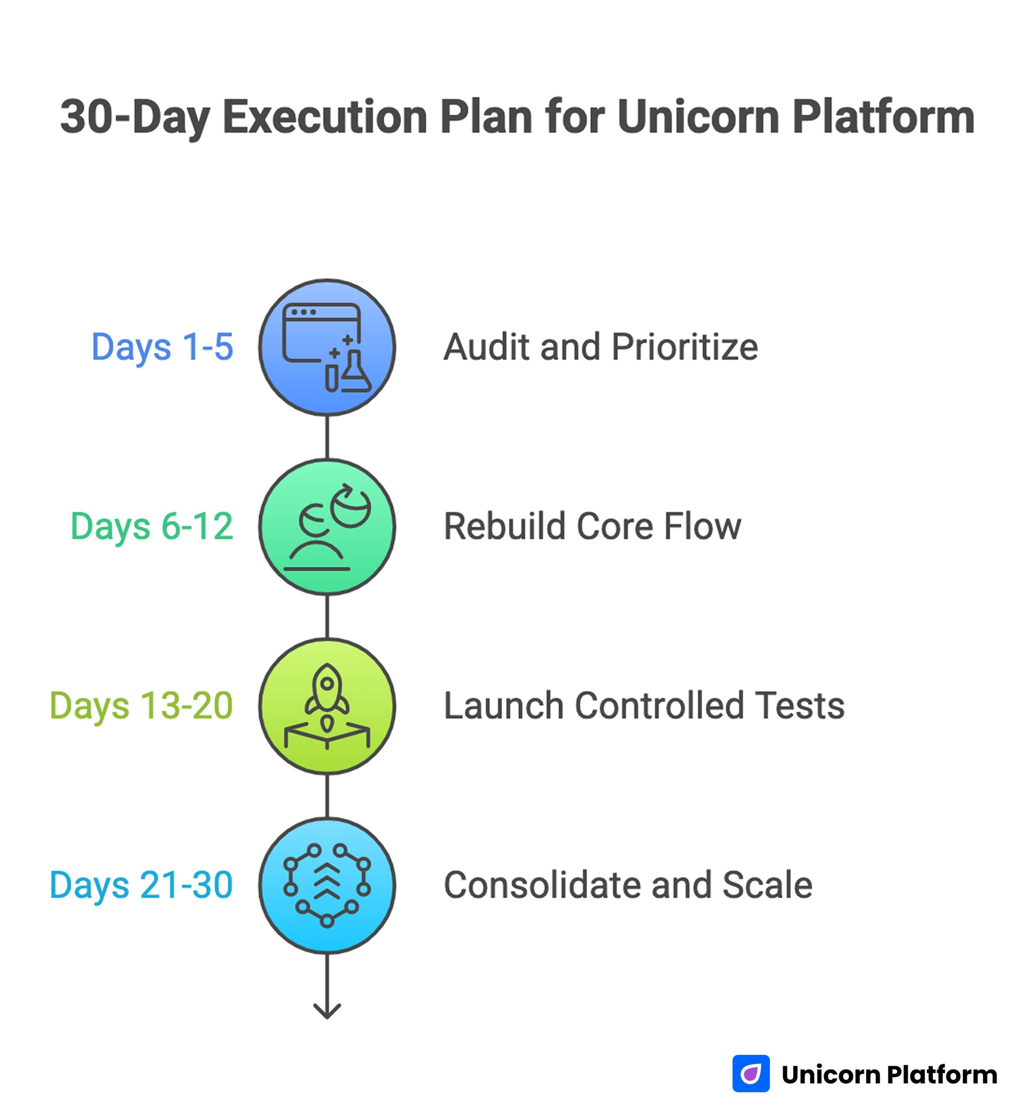 30-Day Execution Plan for Unicorn Platform 