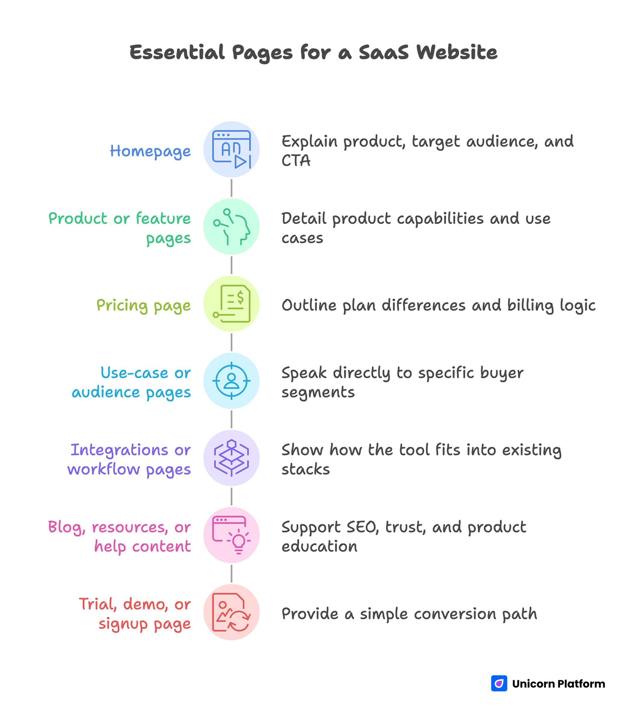 Essential Pages for a SaaS Website 