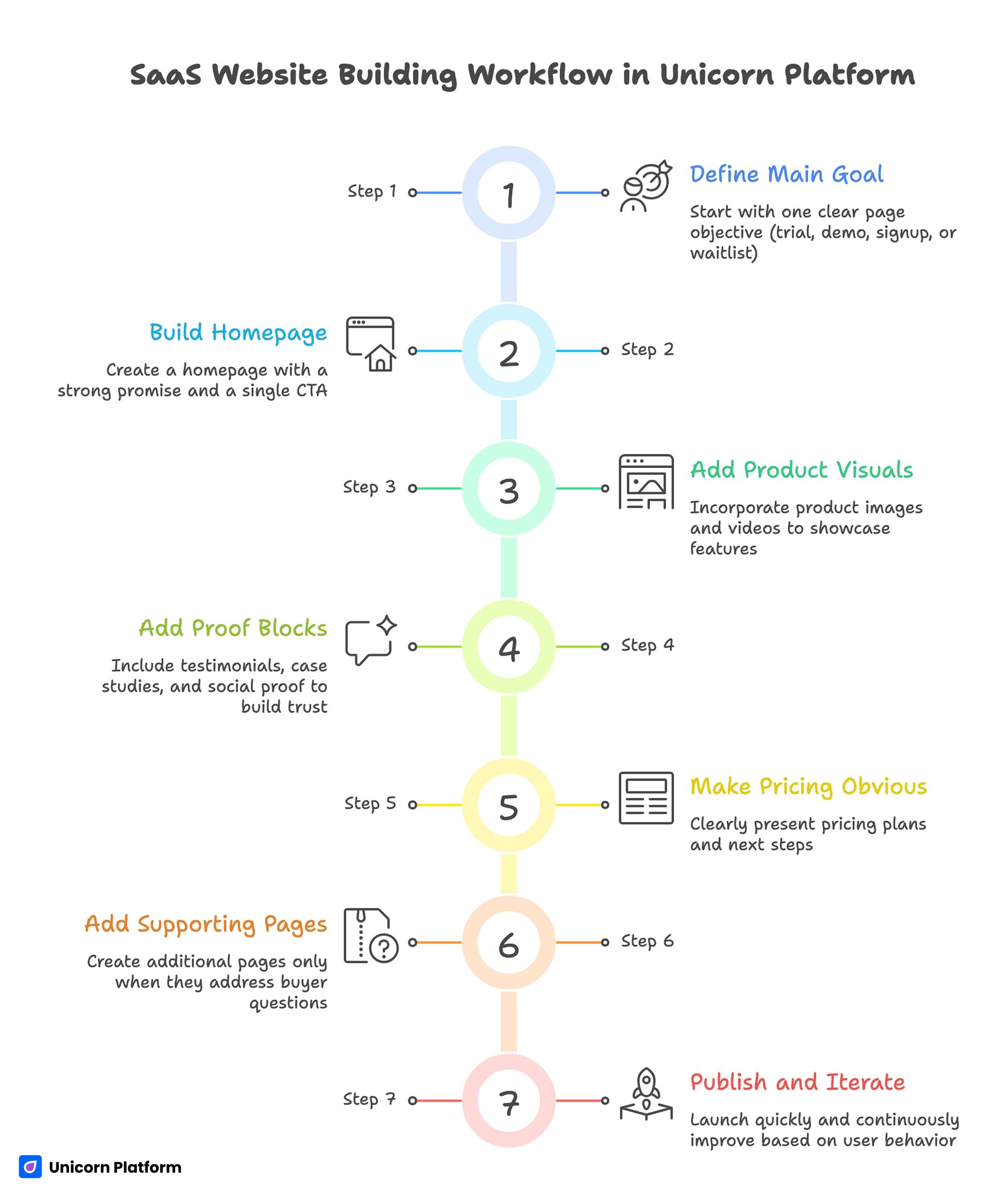SaaS Website Building Workflow in Unicorn Platform 