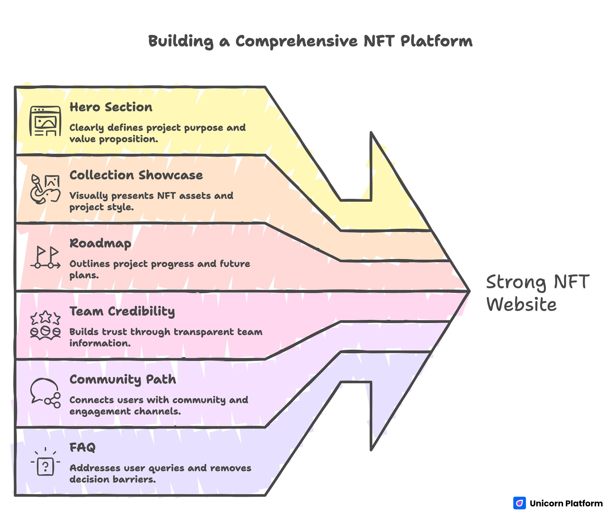 Building a Comprehensive NFT Platform