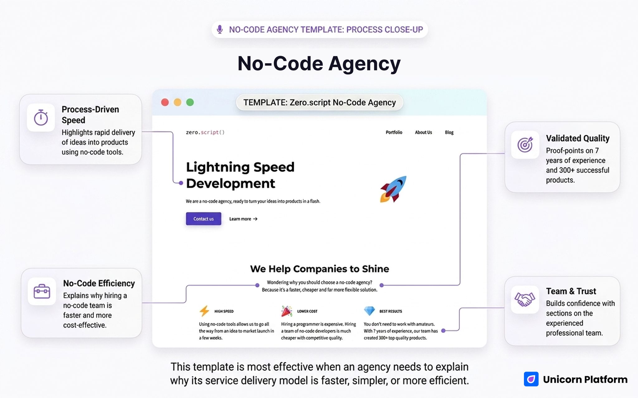 No-code agency website template with a process-driven hero, service proof, and team/trust sections