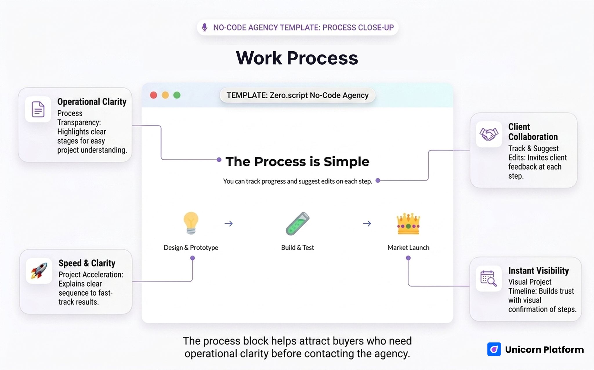 Agency process section explaining clear project steps and delivery flow