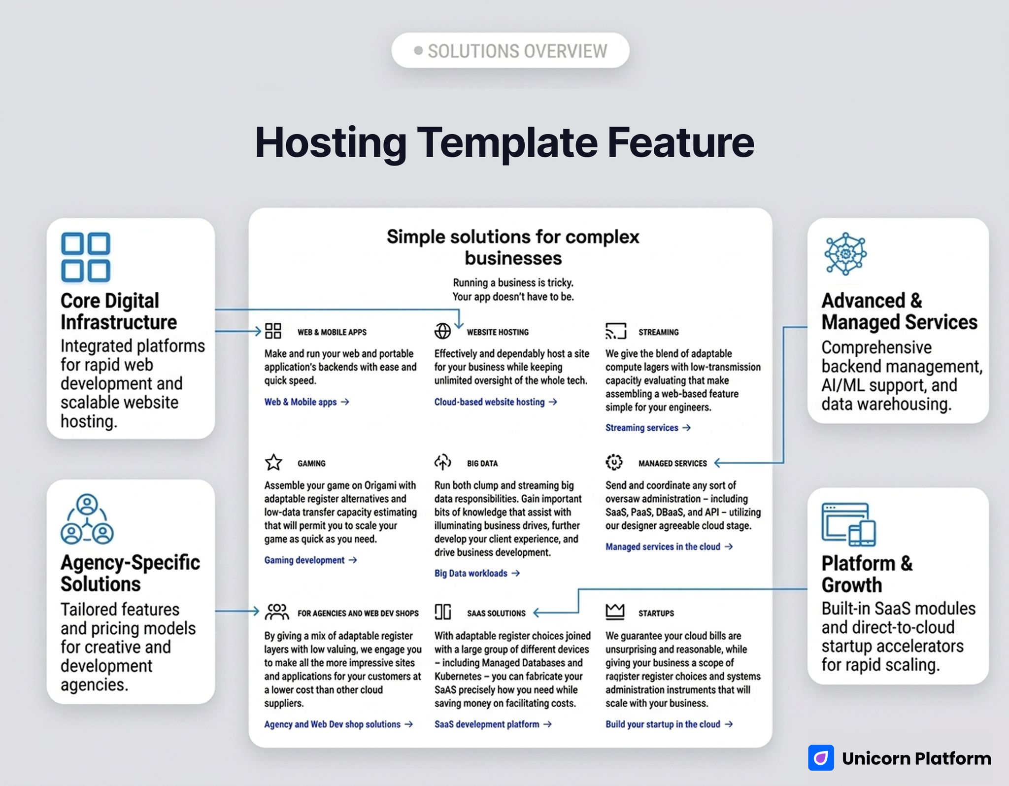 Hosting template hero with cloud-focused headline, developer-oriented subcopy, and get started CTA