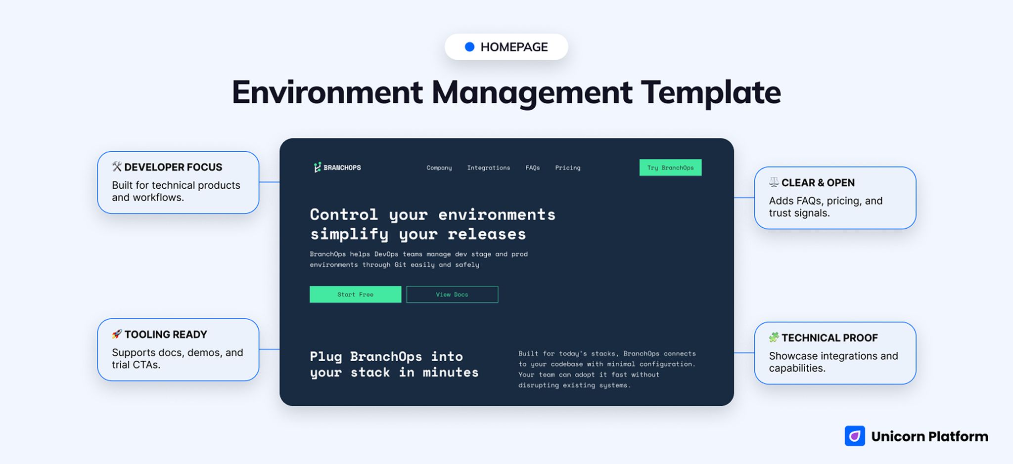 Technical software homepage for environment management with docs CTA, pricing, FAQs, code examples, and demo options