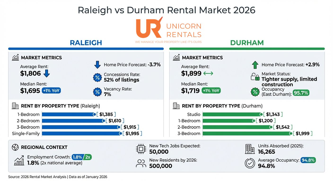 Raleigh vs Durham Rental Market 2026: Key Metrics Comparison