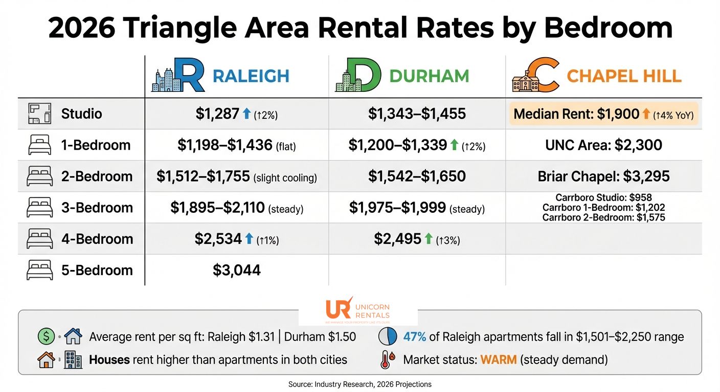 2026 Rental Rates by City and Bedroom Count in Triangle NC