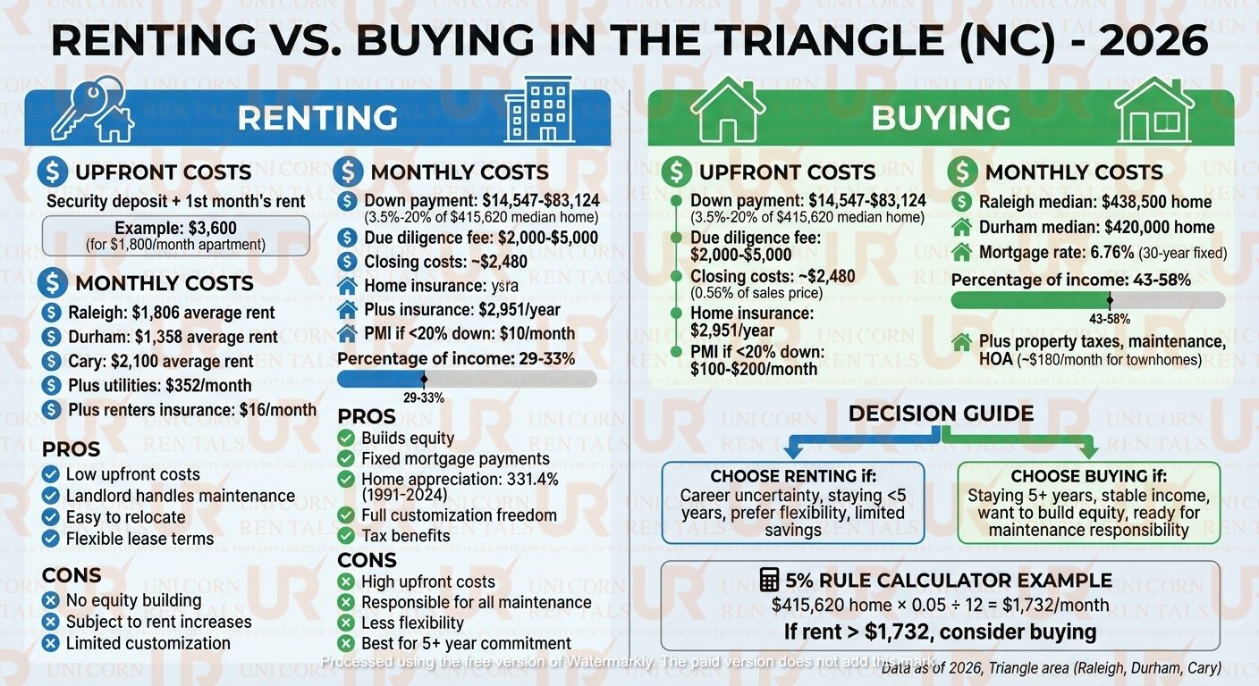 Renting vs Buying in Triangle NC: Cost Comparison 2026